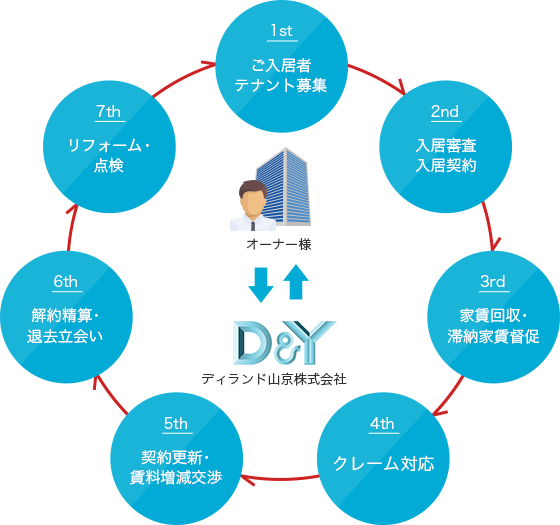 建物維持管理サイクル